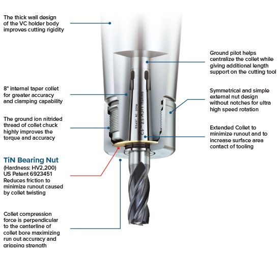 VC Collet Chucks - Features